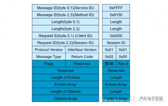 以太网SOME/IP协议解读的图8