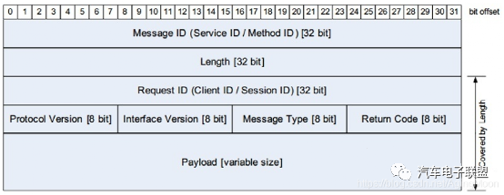 以太网SOME/IP协议解读的图4