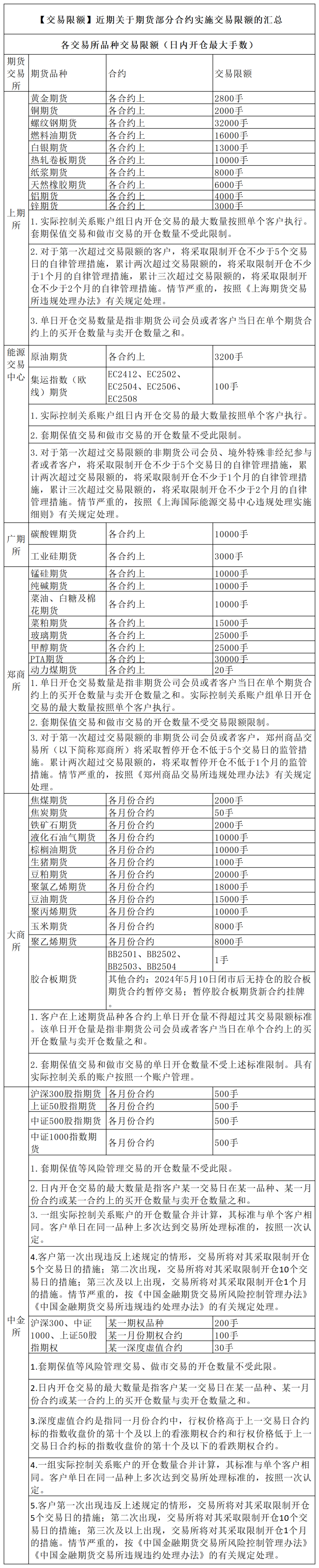 <strong>【交易限额】期货部分合约实施交易限额的汇</strong>