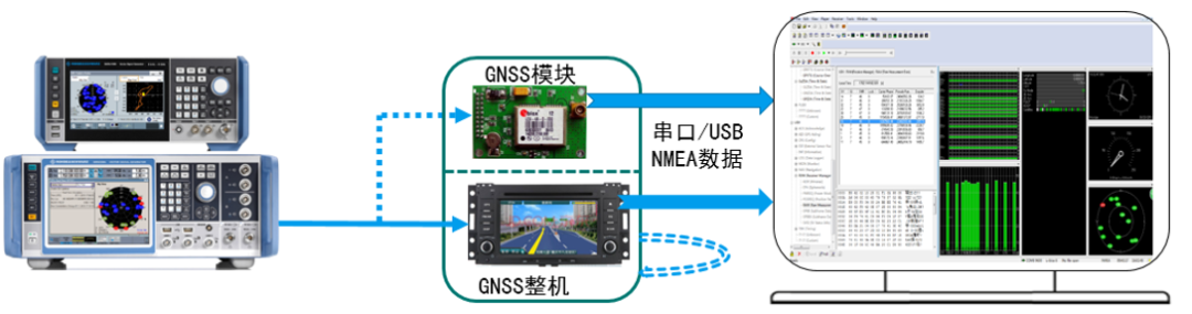 汽車高精度衛星導航硬件在環HiL測試怎么做？的圖4
