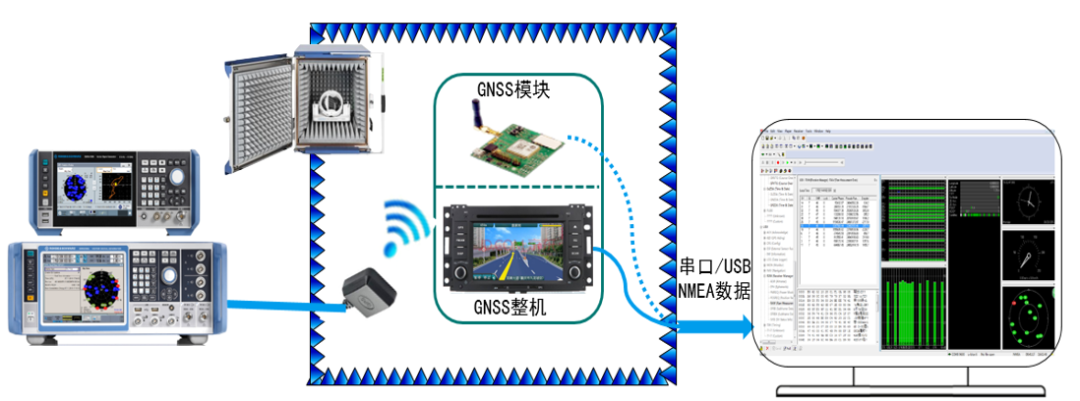 汽車高精度衛星導航硬件在環HiL測試怎么做？的圖5