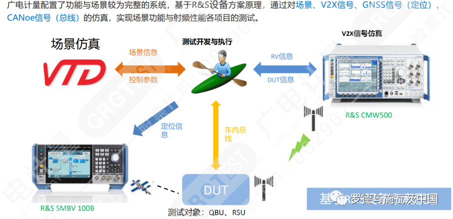 羅德與施瓦茨助力廣電計量開展車聯網C-V2X和eCall測試認證服務的圖4