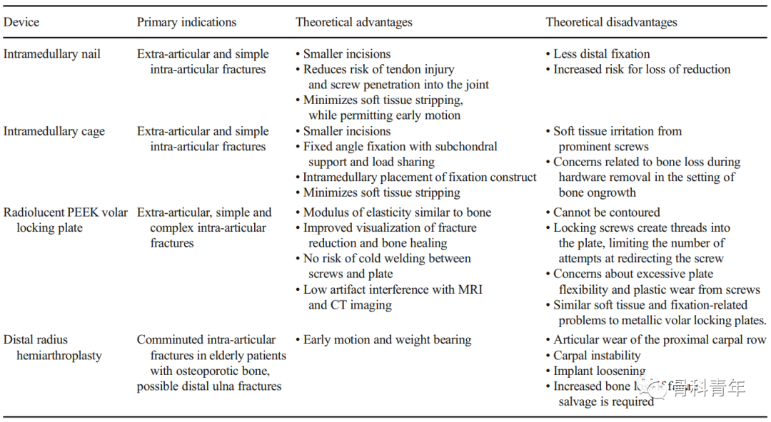 介绍4种桡骨远端骨折的新型内固定技术