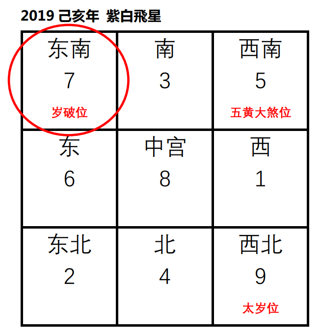 2019年的岁破星降临东南方,整好是新西兰位于世界版图的位置,所以今年