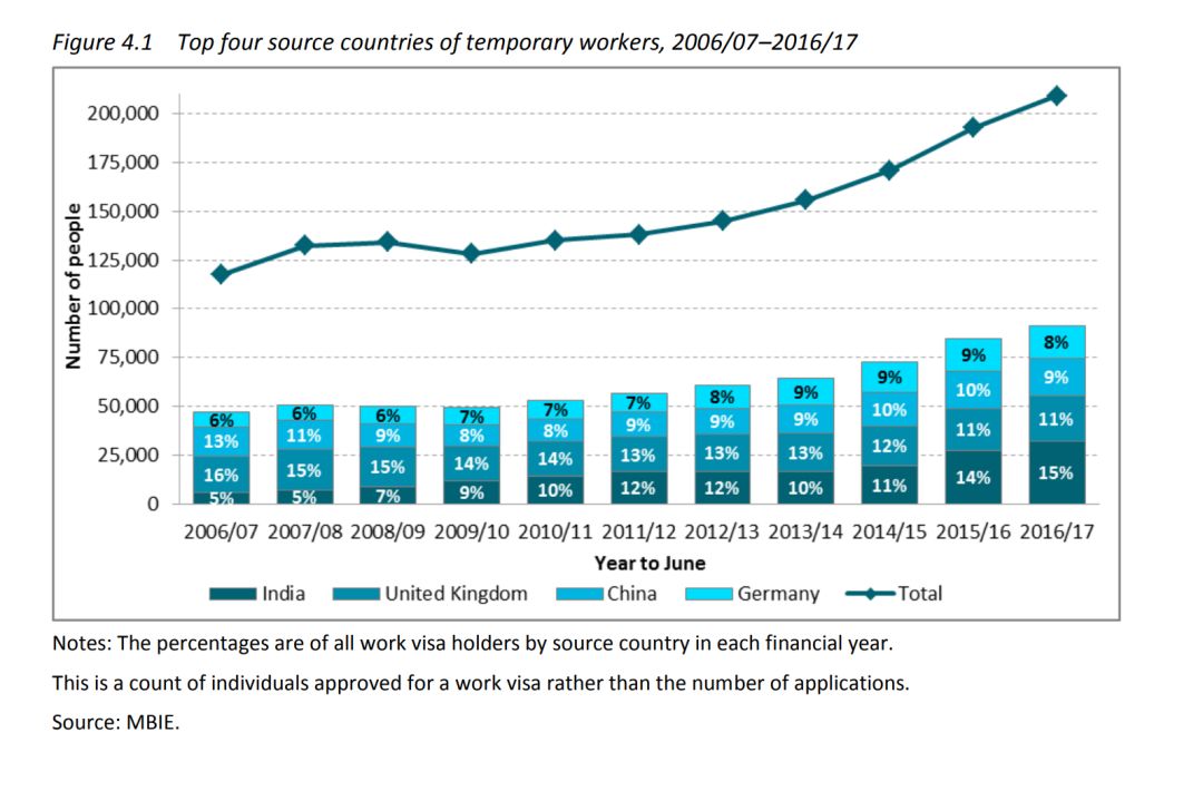 新西兰移民趋势报告 ：来来去去，哪些人留下来了?