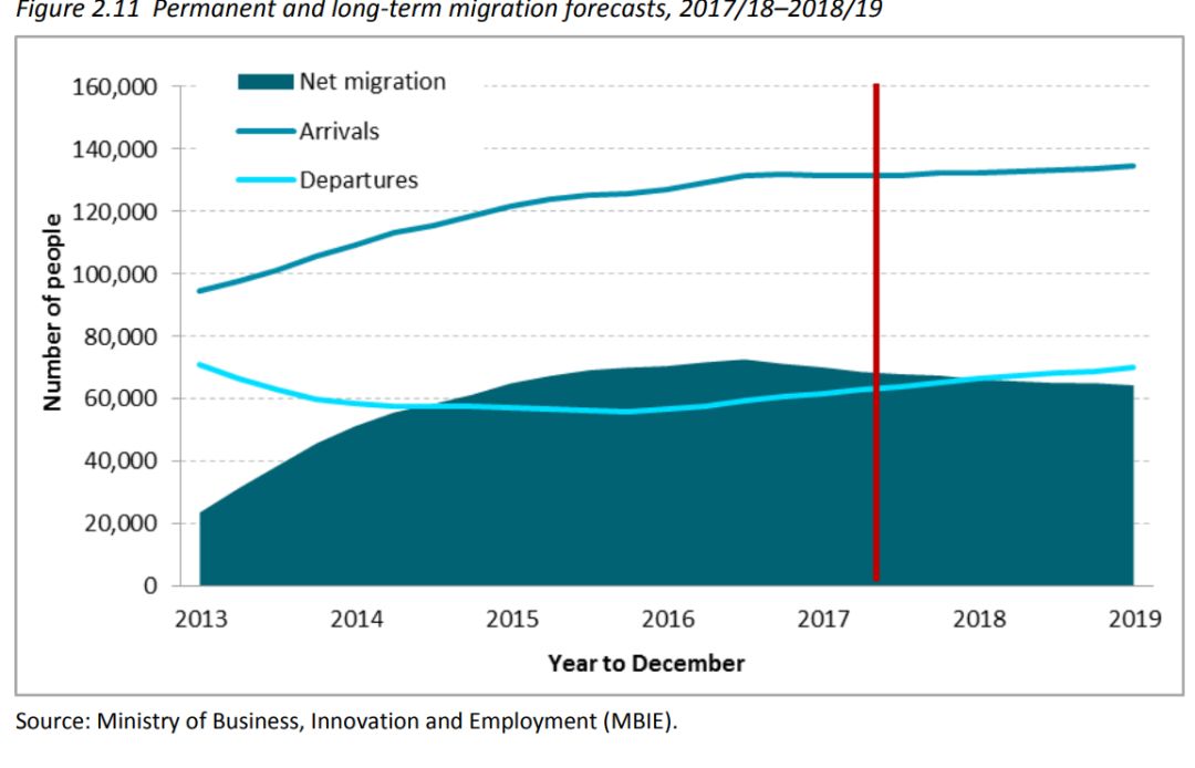 新西兰移民趋势报告 ：来来去去，哪些人留下来了?