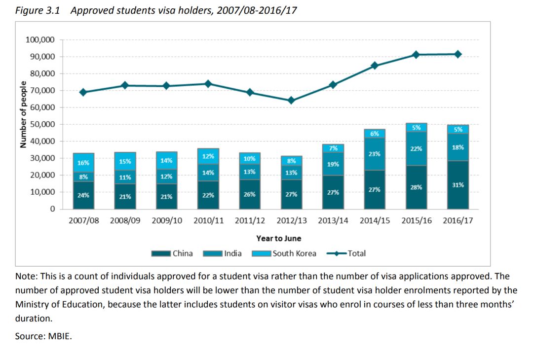 新西兰移民趋势报告 ：来来去去，哪些人留下来了?