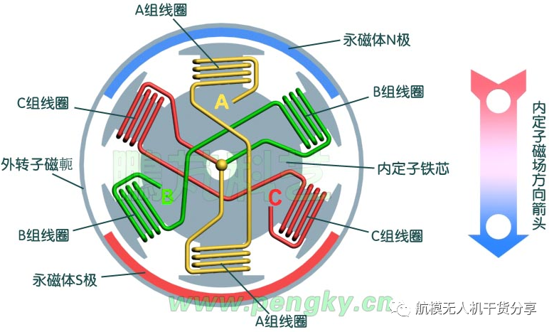 无人机电调、电机的工作原理的图3