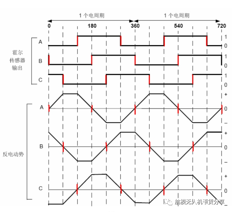 无人机电调、电机的工作原理的图9