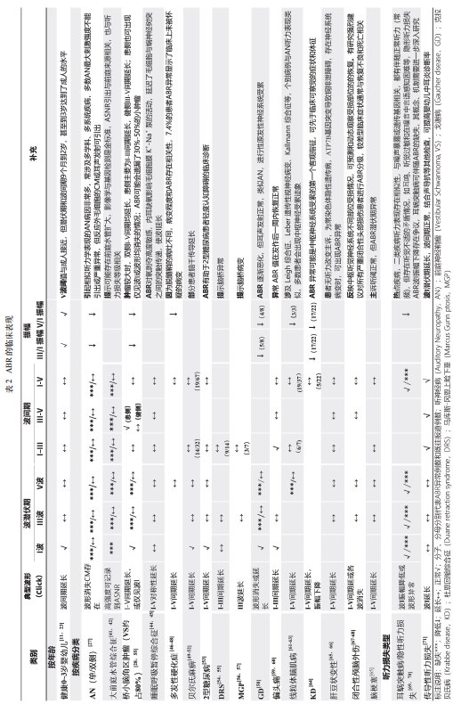 听性脑干反应检查是什么聚焦专题｜2022年第3期临床听力检测技术专题：听性脑干反应临床实践——技术应用到疾病诊断_https://www.jmylbn.com_新闻资讯_第11张