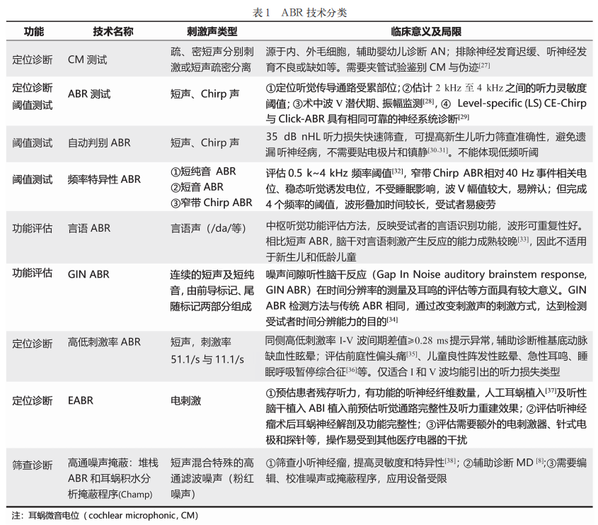 听性脑干反应检查是什么聚焦专题｜2022年第3期临床听力检测技术专题：听性脑干反应临床实践——技术应用到疾病诊断_https://www.jmylbn.com_新闻资讯_第10张
