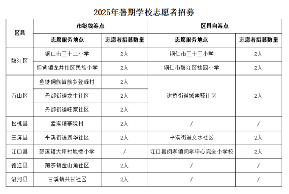 铜仁籍大学生看过来！2025年“大手牵小手·共度愉快暑假”暑期学校招募志愿者啦！