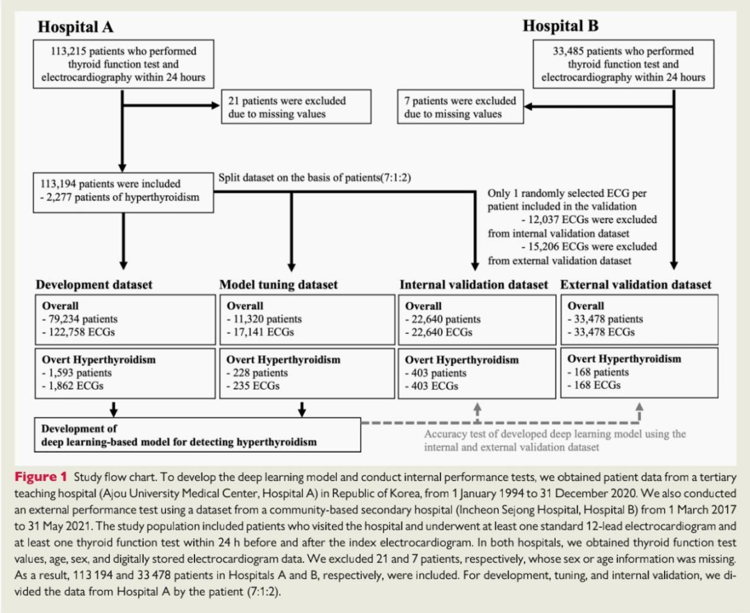 心电图机器怎么看【心闻速递】基于机器学习的心电图生物标志物检测显性甲状腺功能亢进_https://www.jmylbn.com_新闻资讯_第6张