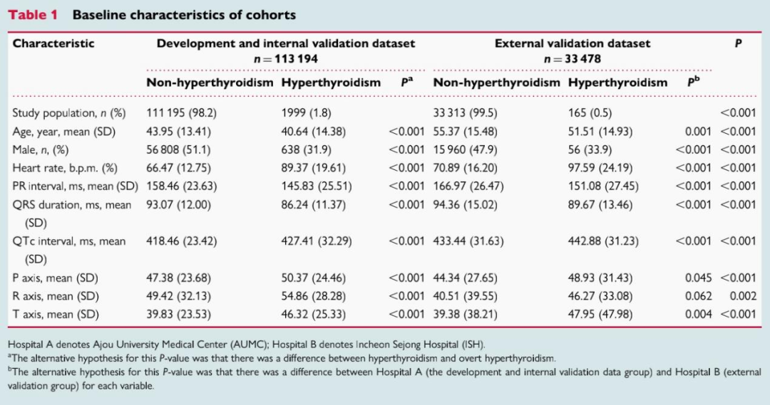 心电图机器怎么看【心闻速递】基于机器学习的心电图生物标志物检测显性甲状腺功能亢进_https://www.jmylbn.com_新闻资讯_第8张