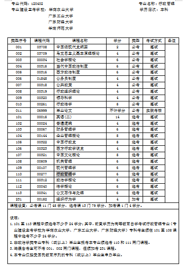 2022年10月广东自考本科报名，附自考专业考试科目汇总！