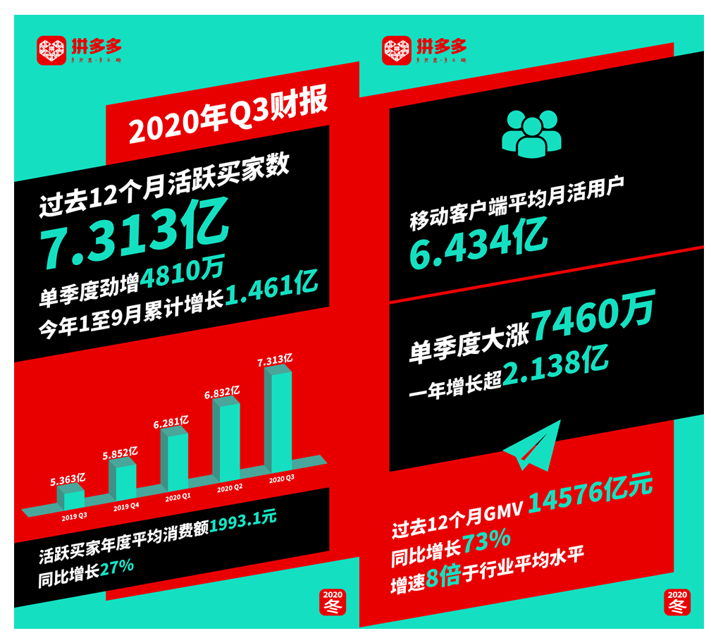 拼多多买菜进击一线城市:上海开团首日,1公里开出11家自提点 拼多多买菜进击一线城市:上海开团首日,1公里开出11家自提点