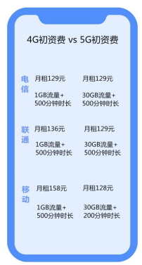 5G套餐今天正式上市，比4G首發時多30倍流量，全球已商用國家中性價比最高 科技 第3張