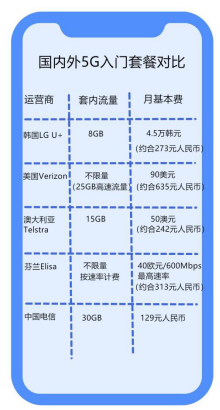 5G套餐今天正式上市，比4G首發時多30倍流量，全球已商用國家中性價比最高 科技 第4張