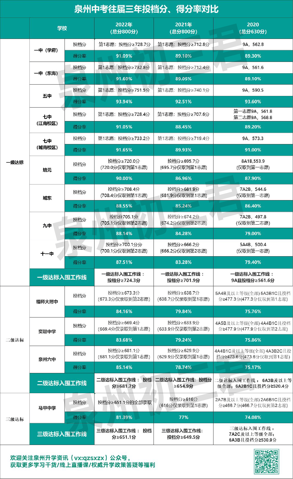 泉州各校近3年中考录取分数线大PK！这13所要720分才能上！