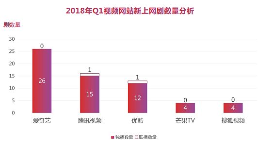 数据报告：2018年Q1平台篇：0爆款，各平台路在何方？