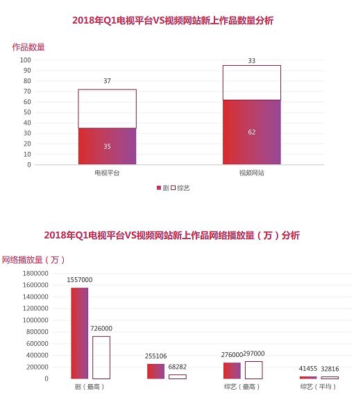 数据报告：2018年Q1平台篇：0爆款，各平台路在何方？