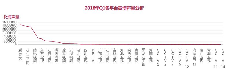 数据报告：2018年Q1平台篇：0爆款，各平台路在何方？