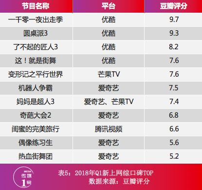 数据报告：2018年Q1平台篇：0爆款，各平台路在何方？