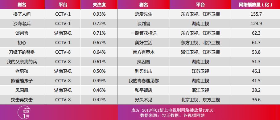 数据报告：2018年Q1平台篇：0爆款，各平台路在何方？