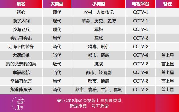 数据报告：2018年Q1平台篇：0爆款，各平台路在何方？