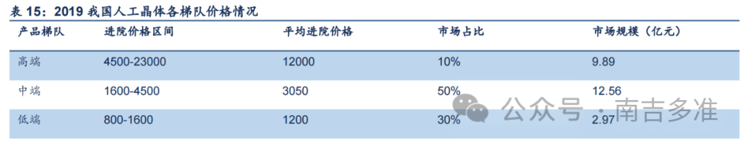 眼科耗材怎么分类南吉研究｜眼科耗材之人工晶体行业研究报告_https://www.jmylbn.com_新闻资讯_第19张