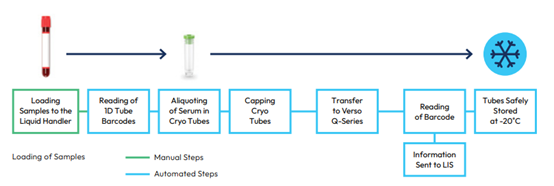 自動(dòng)化生物樣本庫(kù)