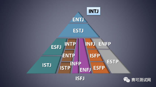 MBTI despise chain pyramid diagram