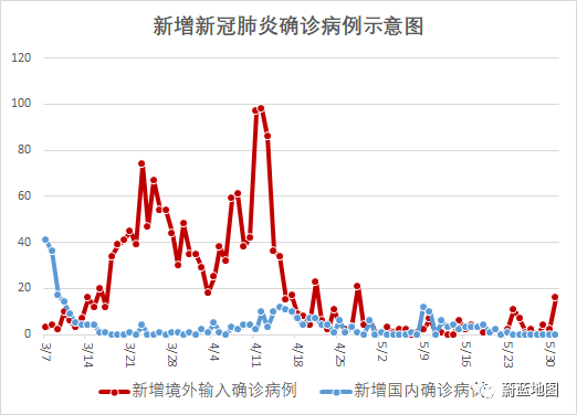 Ipe Notice 6月1日疫情分析 埃及包机输入11例确诊 巴西一周新增直追美国