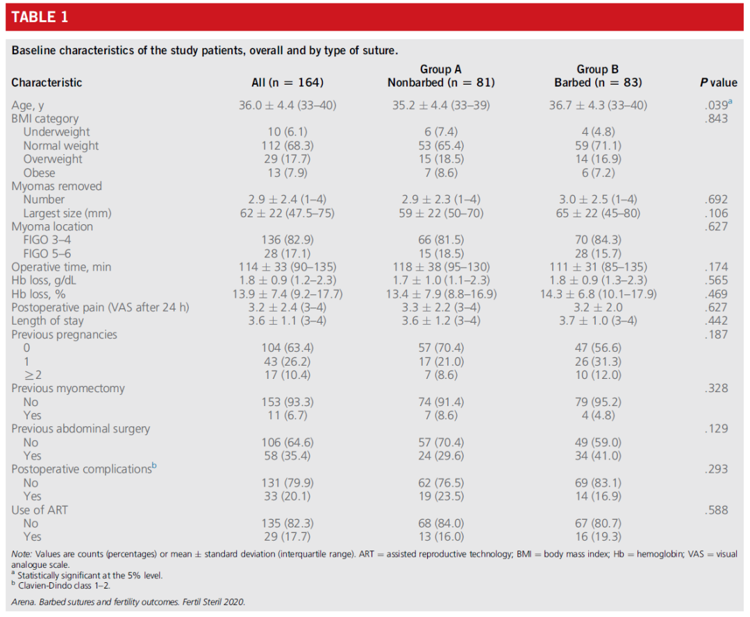 倒刺线怎么缝合学术前沿 ｜ 腹腔镜子宫肌瘤切除术采用倒刺线与非倒刺线的生育效果比较_https://www.jmylbn.com_新闻资讯_第12张