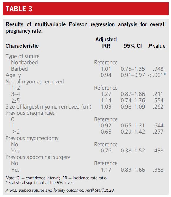 倒刺线怎么缝合学术前沿 ｜ 腹腔镜子宫肌瘤切除术采用倒刺线与非倒刺线的生育效果比较_https://www.jmylbn.com_新闻资讯_第14张