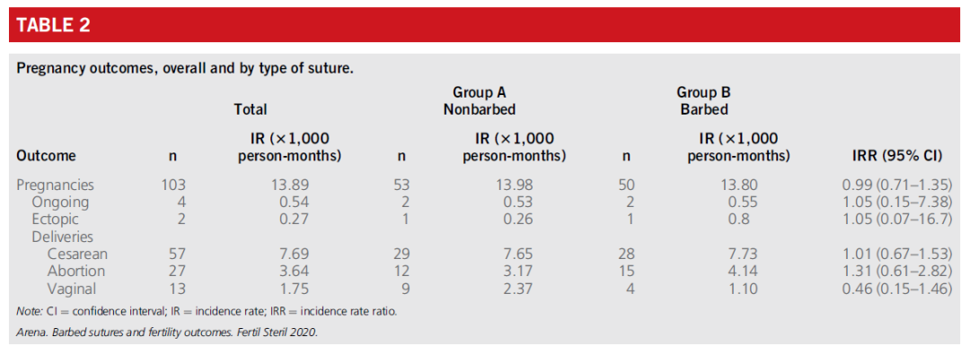 倒刺线怎么缝合学术前沿 ｜ 腹腔镜子宫肌瘤切除术采用倒刺线与非倒刺线的生育效果比较_https://www.jmylbn.com_新闻资讯_第13张