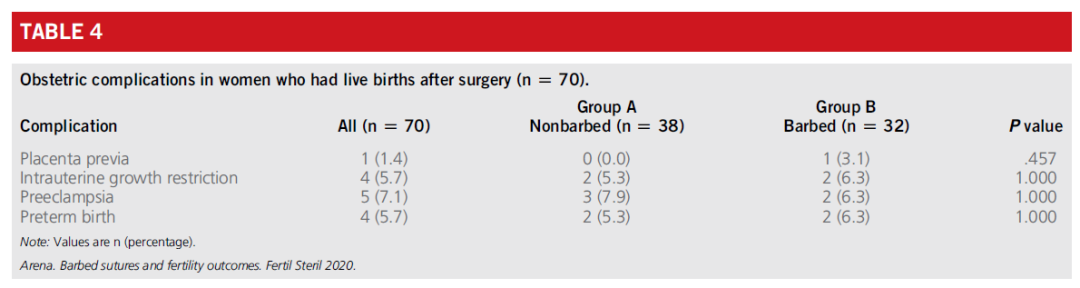 倒刺线怎么缝合学术前沿 ｜ 腹腔镜子宫肌瘤切除术采用倒刺线与非倒刺线的生育效果比较_https://www.jmylbn.com_新闻资讯_第15张