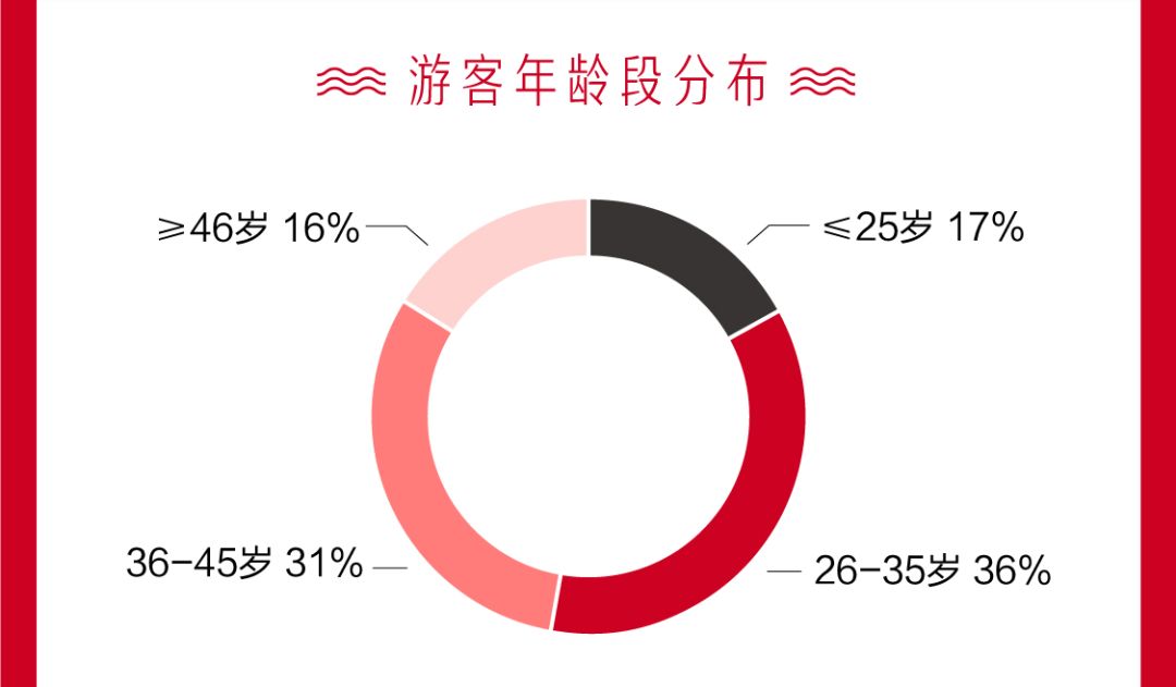 《2019全球自由行消費分析》 旅遊 第3張