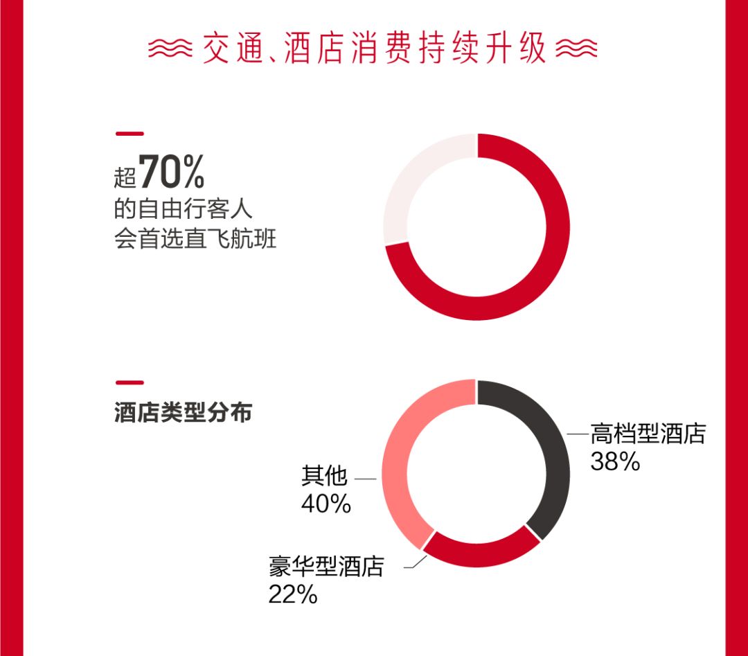 《2019全球自由行消費分析》 旅遊 第9張