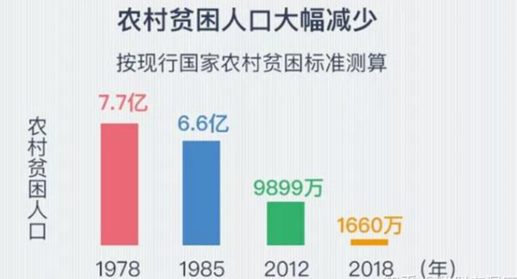 数据看中国扶贫要扶志在西方是一条理论在中国成了实践