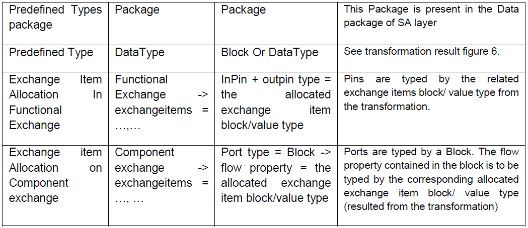 MBSE开源软件Capella 到 SysML 桥梁：一种用于 MBSE 互操作性的工具化方法的图9