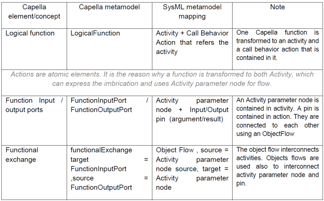 MBSE开源软件Capella 到 SysML 桥梁：一种用于 MBSE 互操作性的工具化方法的图6