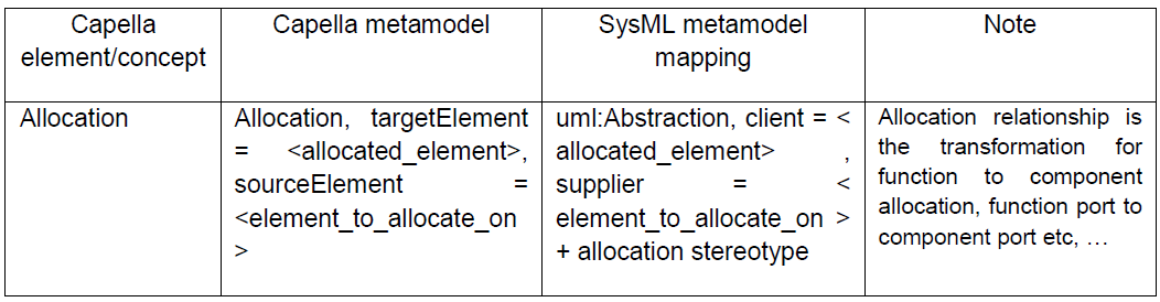 MBSE开源软件Capella 到 SysML 桥梁：一种用于 MBSE 互操作性的工具化方法的图13