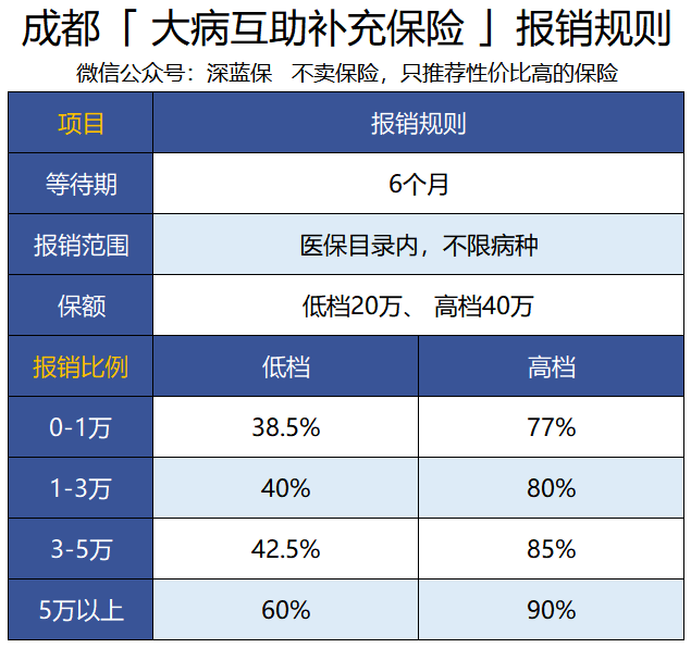 成都社保:大病可報銷三次,成都這座城市醫保福利真好