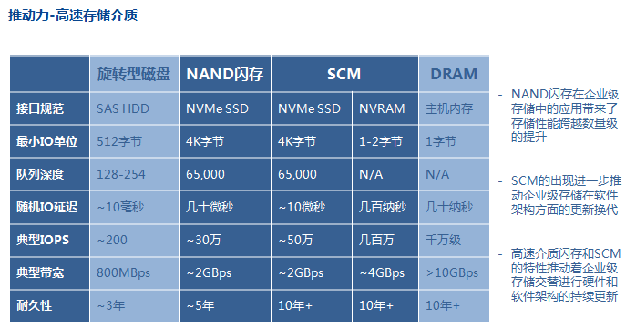 同有尹微:自主可控,拥抱高速介质的企业级存储新技术