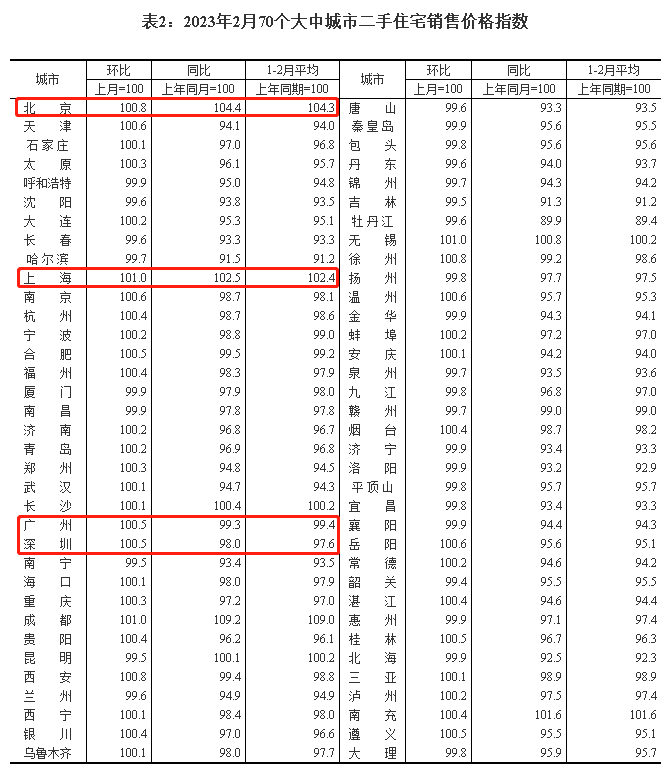 统计局！广州房价大幅回涨！