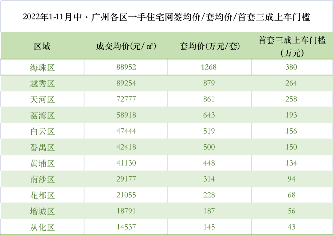 广州热门区域！总价400万内买房清单