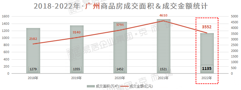 2022年广州楼盘销售榜出炉：成交破50亿项目仅有6个