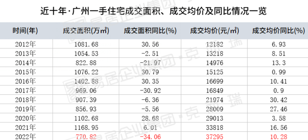 2022年，广州房价上涨14%！