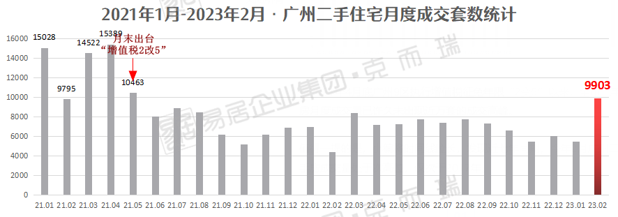 二手房*！广州二手房卖出近万套！